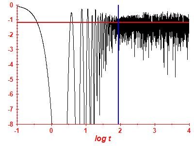 Survival probability log